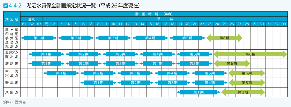 図4-4-2　湖沼水質保全計画策定状況一覧（平成26年度現在）