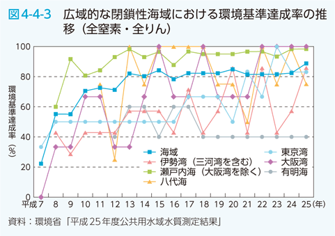 図4-4-3　広域的な閉鎖性海域における環境基準達成率の推移（全窒素・全りん）