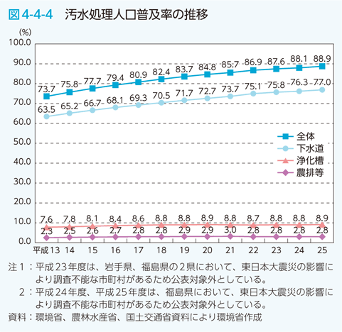 図4-4-4　汚水処理人口普及率の推移