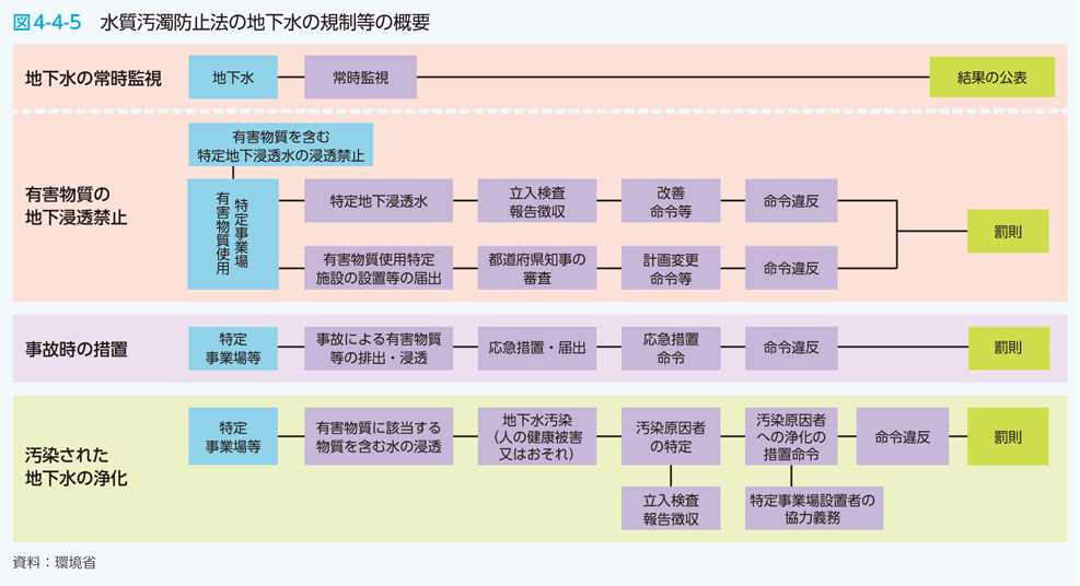 図4-4-5　水質汚濁防止法の地下水の規制等の概要