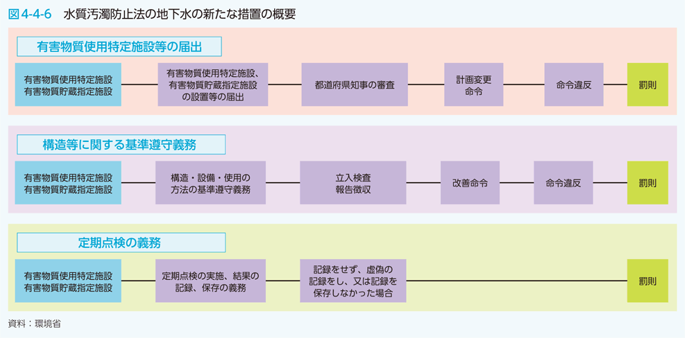 図4-4-6　水質汚濁防止法の地下水の新たな措置の概要