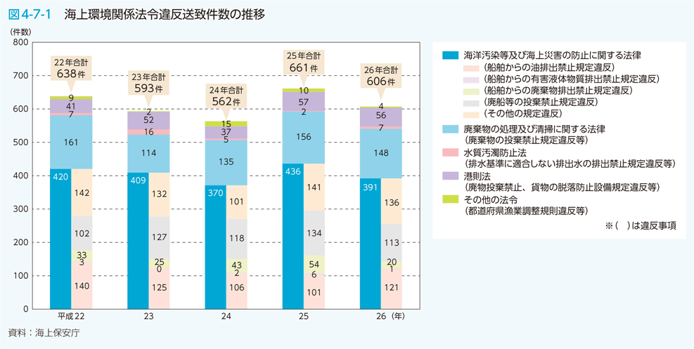 図4-7-1　海上環境関係法令違反送致件数の推移