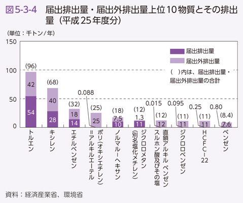 図5-3-4　届出排出量・届出外排出量上位10物質とその排出量（平成25年度分）