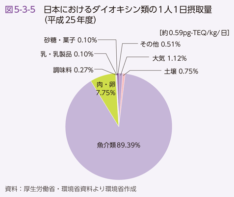 図5-3-5　日本におけるダイオキシン類の1人1日摂取量