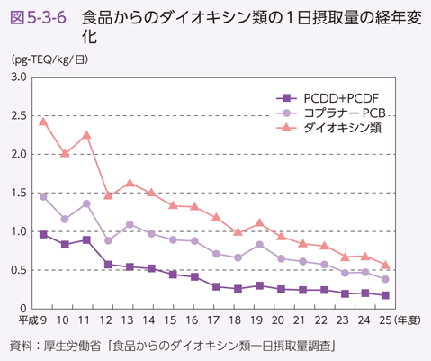 図5-3-6　食品からのダイオキシン類の１日摂取量の経年変化