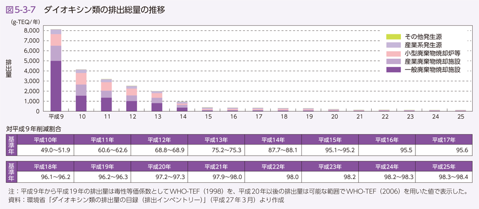 図5-3-7　ダイオキシン類の排出総量の推移
