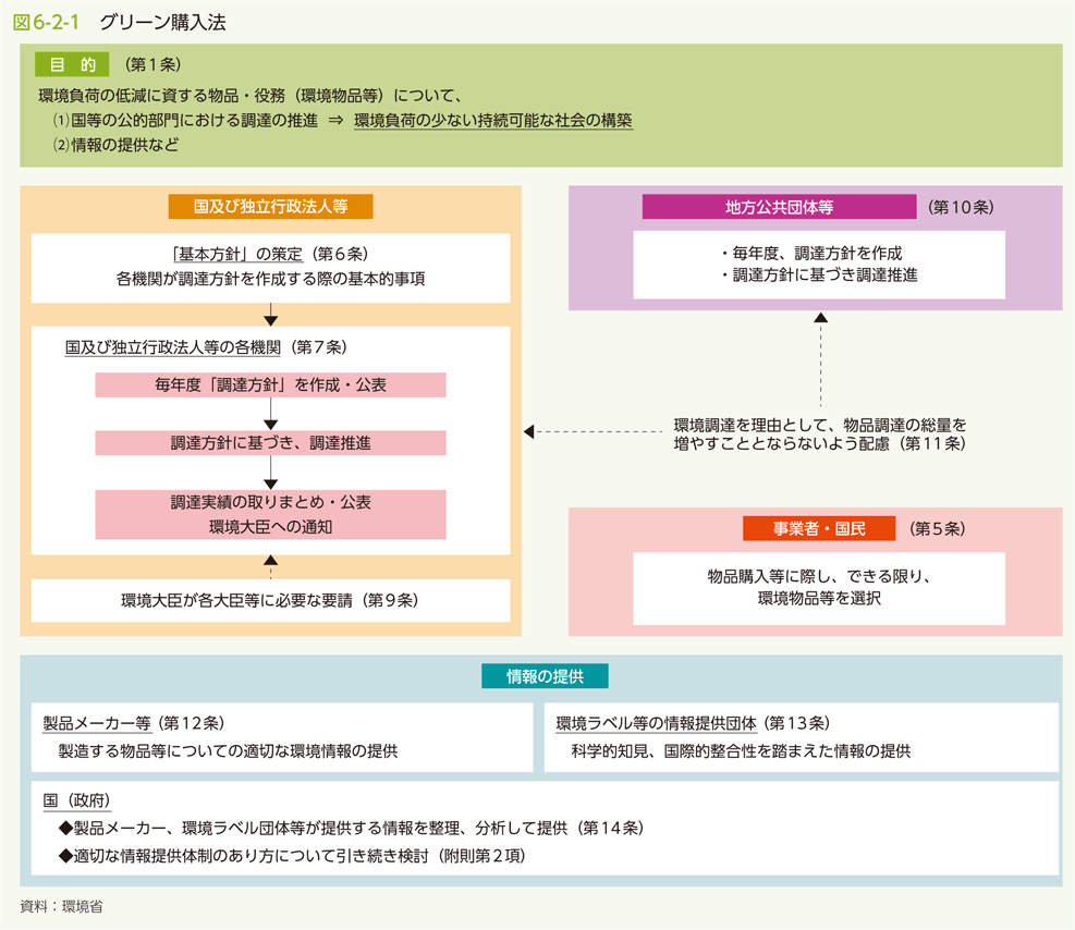 図6-2-1　グリーン購入法