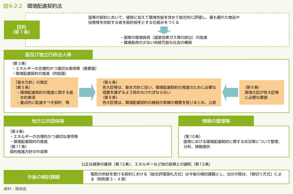 図6-2-2　環境配慮契約法