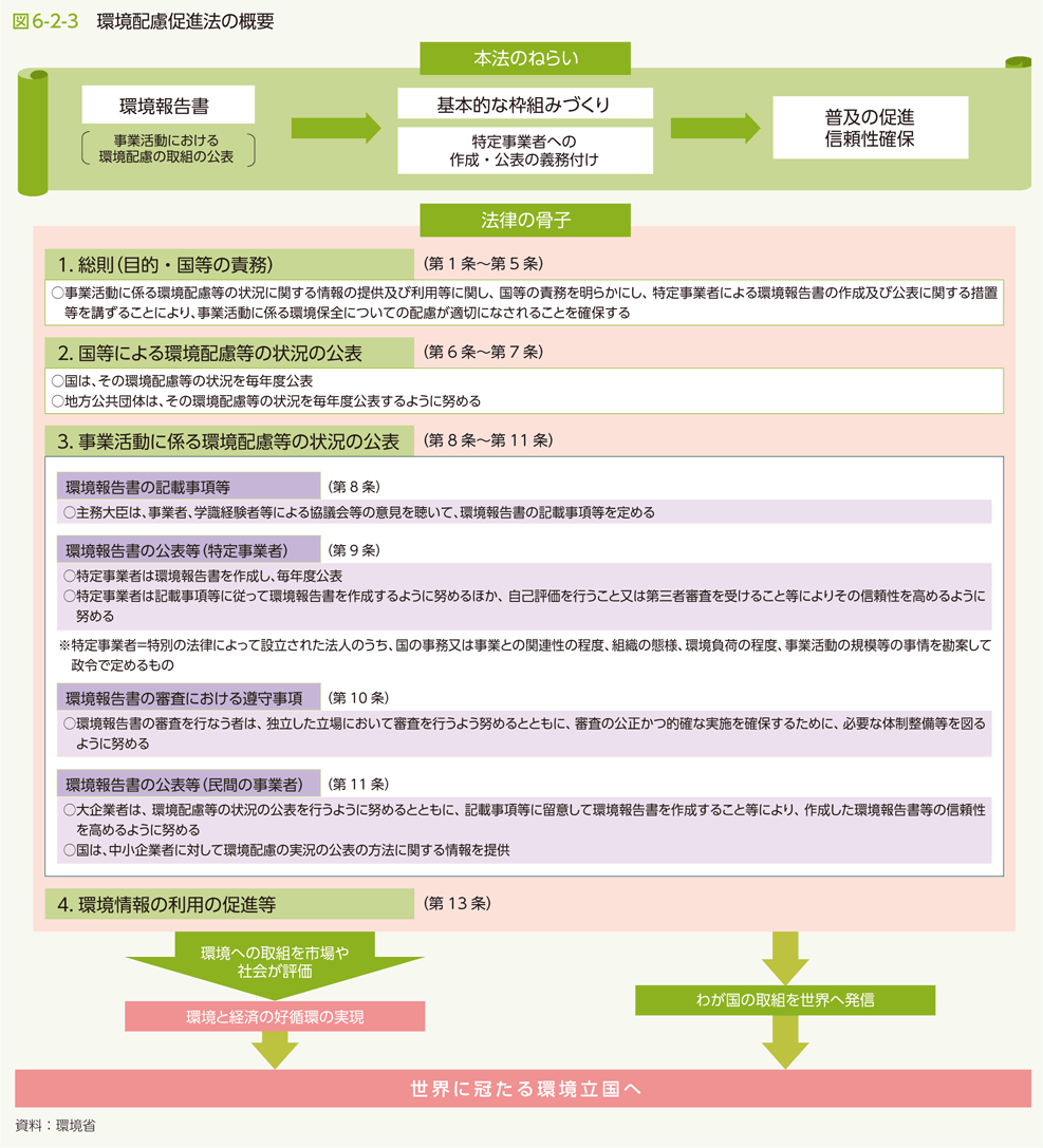 図6-2-3　環境配慮促進法の概要