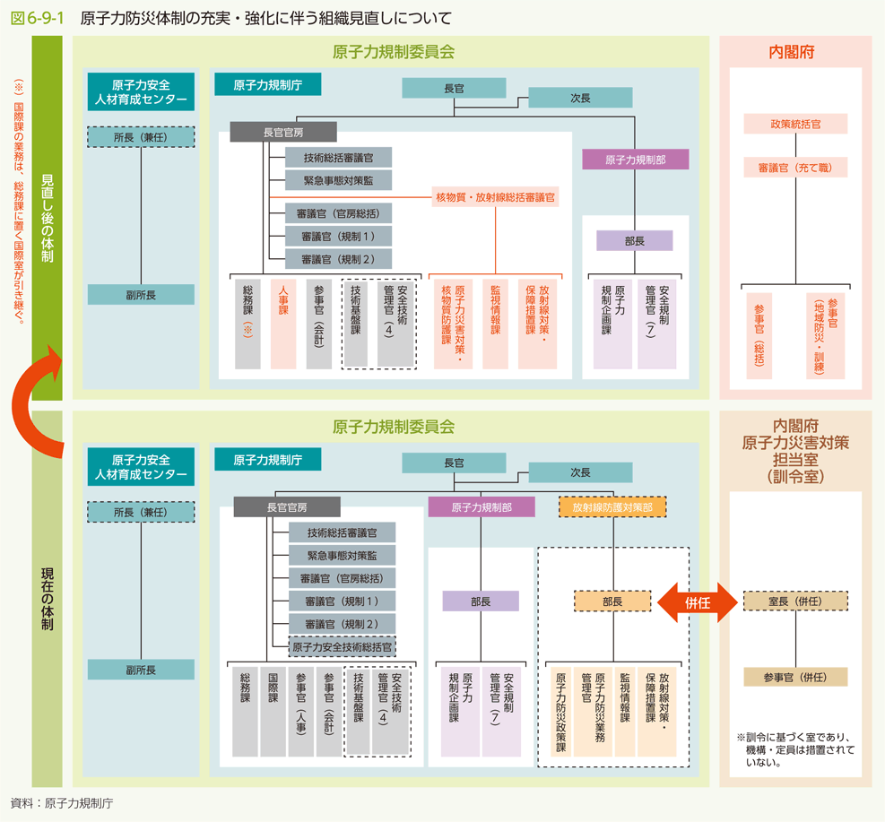 図6-9-1　原子力防災体制の充実・強化に伴う組織見直しについて