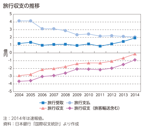 旅行収支の推移