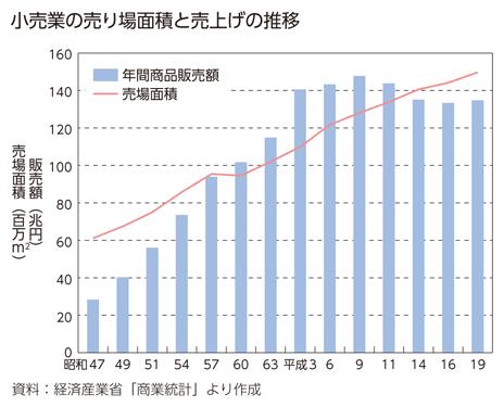 小売業の売り場面積と売上げの推移