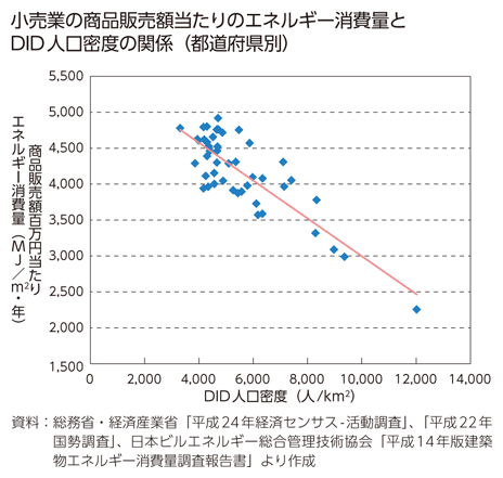 小売業の商品販売額当たりのエネルギー消費量とDID人口密度の関係（都道府県別）