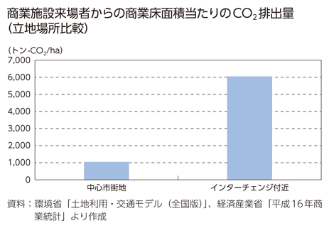 商業施設来場者からの商業床面積当たりのCO2排出量（立地場所比較）