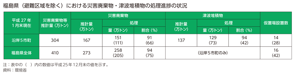 福島県（避難区域を除く）における災害廃棄物・津波堆積物の処理進捗の状況
