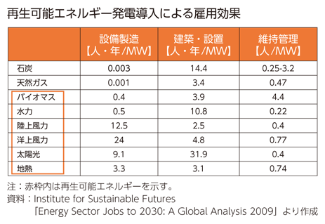 再生可能エネルギー発電導入による雇用効果