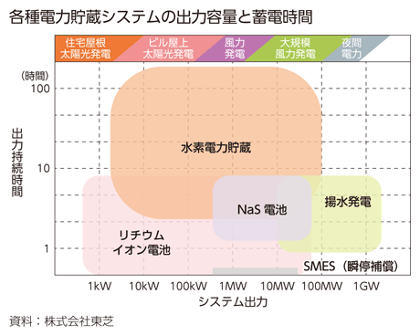 各種電力貯蔵システムの出力容量と蓄電時間