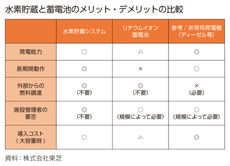 水素貯蔵と蓄電池のメリット・デメリットの比較