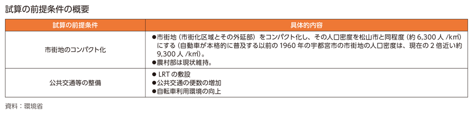 試算の前提条件の概要