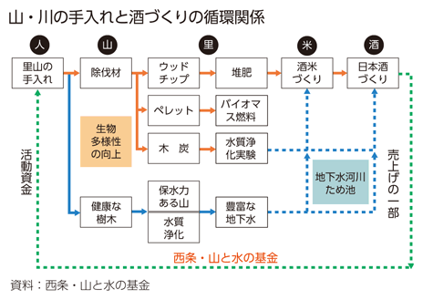 山・川の手入れと酒づくりの循環関係