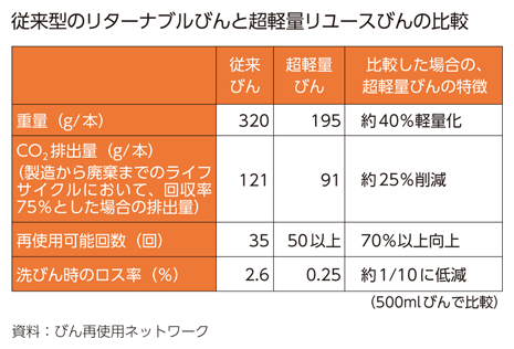 従来型のリターナブルびんと超軽量リユースびんの比較