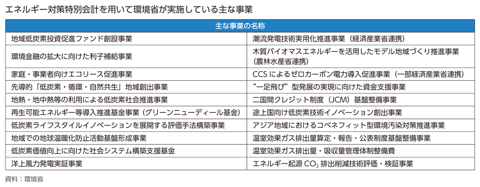 エネルギー対策特別会計を用いて環境省が実施している主な事業