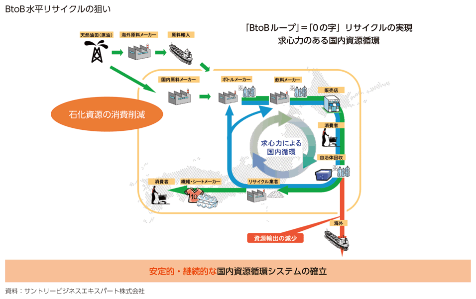 BtoB水平リサイクルの狙い