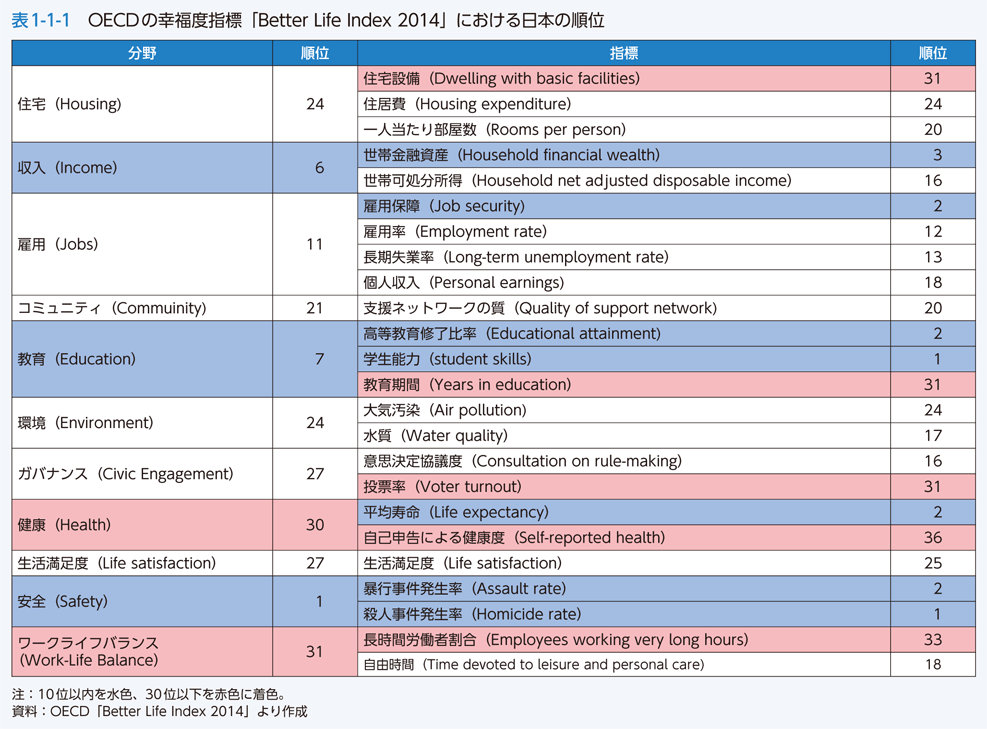 表1-1-1　OECDの幸福度指標「Better Life Index 2014」における日本の順位