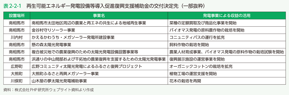 表2-2-1　再生可能エネルギー発電設備等導入促進復興支援補助金の交付決定先（一部抜粋）