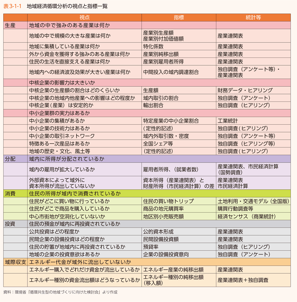 表3-1-1　地域経済循環分析の視点と指標一覧