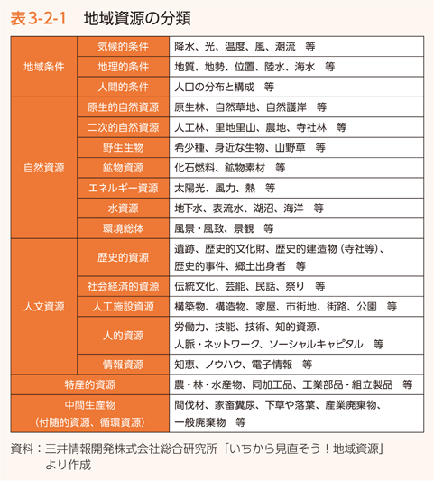 表3-2-1　地域資源の分類