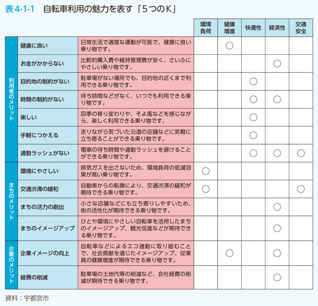 表4-1-1　自転車利用の魅力を表す「５つのＫ」