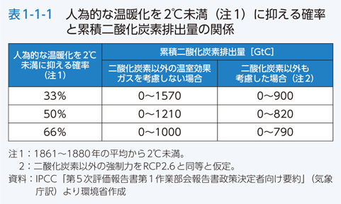 表1-1-1　人為的な温暖化を2℃未満（注1）に抑える確率と累積二酸化炭素排出量の関係