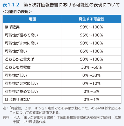 表1-1-2　第5次評価報告書における可能性の表現について