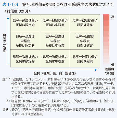 表1-1-3　第5次評価報告書における確信度の表現について