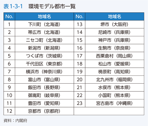 表1-3-1　環境モデル都市一覧