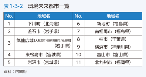 表1-3-2　環境未来都市一覧