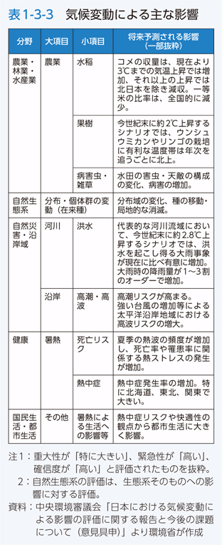 表1-3-3　気候変動による主な影響