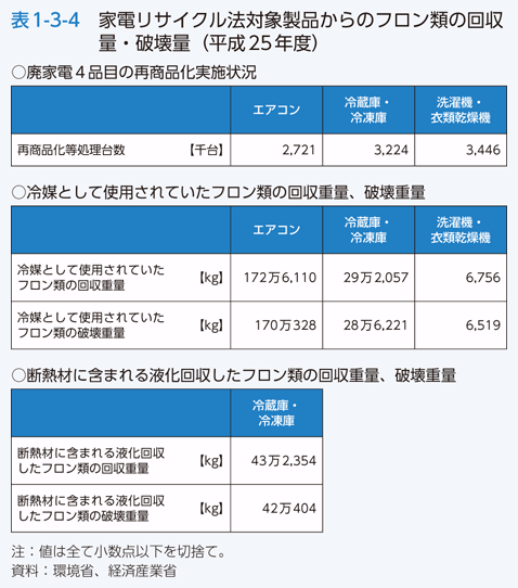 表1-3-4　家電リサイクル法対象製品からのフロン類の回収量・破壊量（平成25年度）