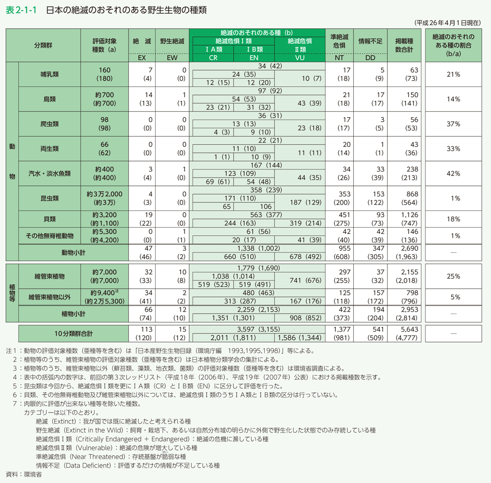 表2-1-1　日本の絶滅のおそれのある野生生物の種類