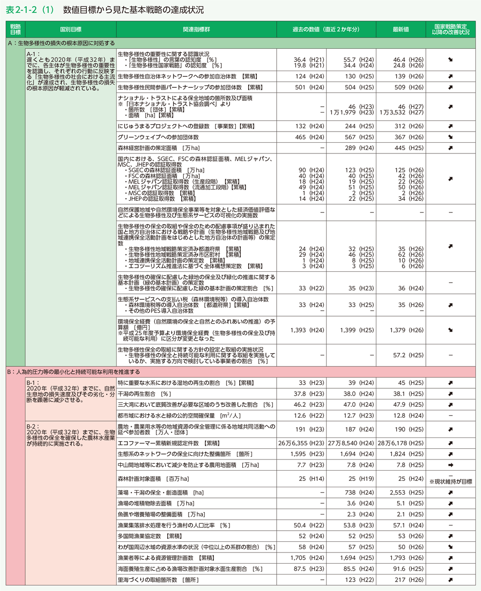 表2-1-2（1）　数値目標から見た基本戦略の達成状況