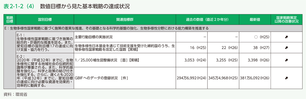 表2-1-2（4）　数値目標から見た基本戦略の達成状況