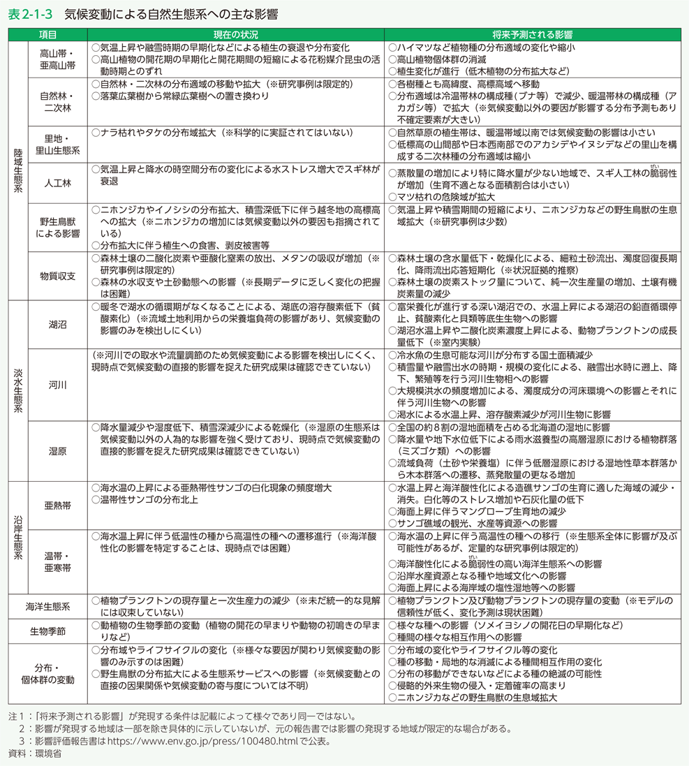 表2-1-3　気候変動による自然生態系への主な影響