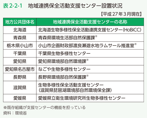 表2-2-1　地域連携保全活動支援センター設置状況