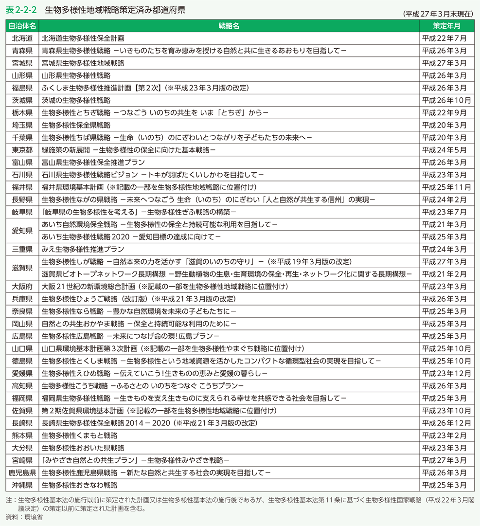 表2-2-2　生物多様性地域戦略策定済み都道府県