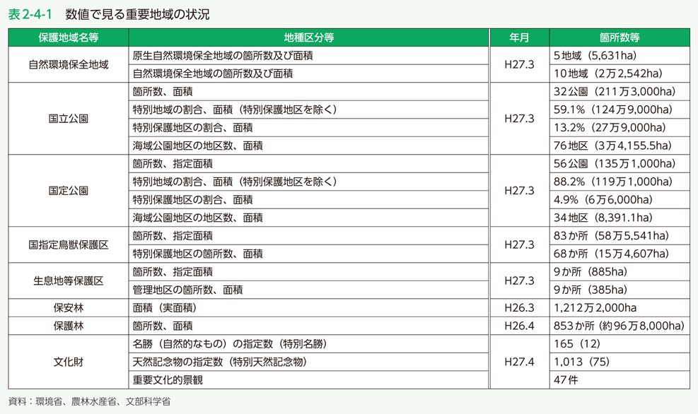 表2-4-1　数値で見る重要地域の状況