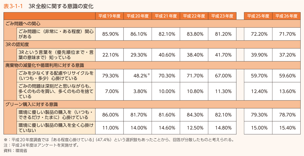 表3-1-1　3R全般に関する意識の変化