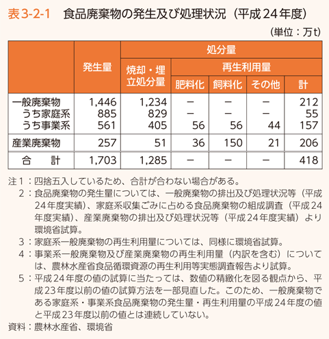 表3-2-1　食品廃棄物の発生及び処理状況（平成24年度）