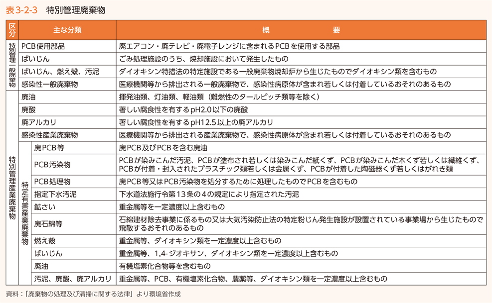 表3-2-3　特別管理廃棄物