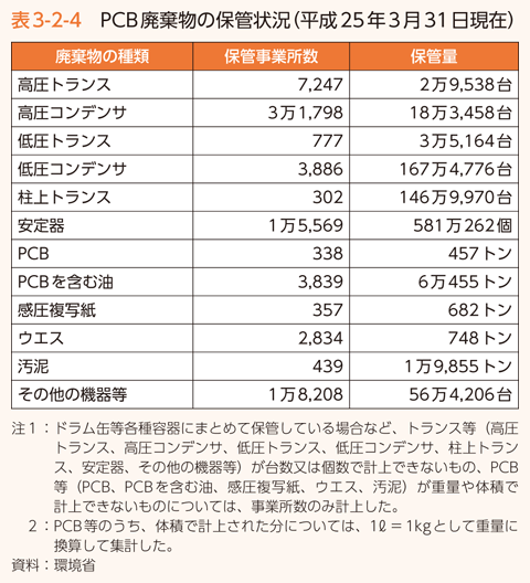 表3-2-4　PCB廃棄物の保管状況（平成25年3月31日現在）